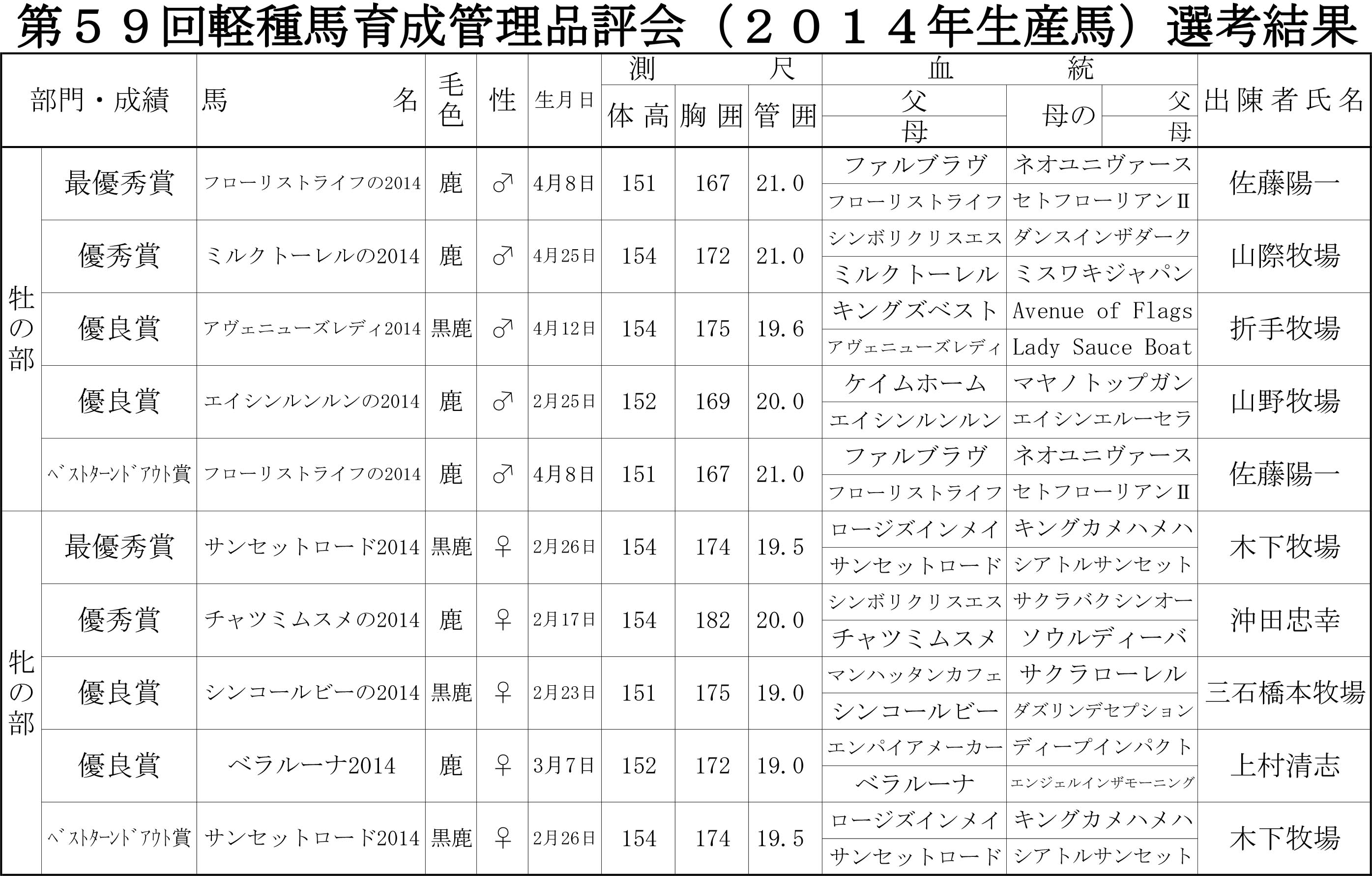 軽種馬育成管理品評会結果2015