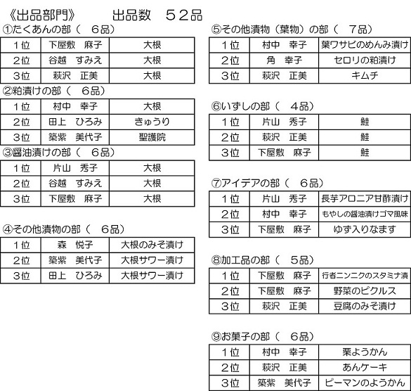 2016漬物コンクール結果表